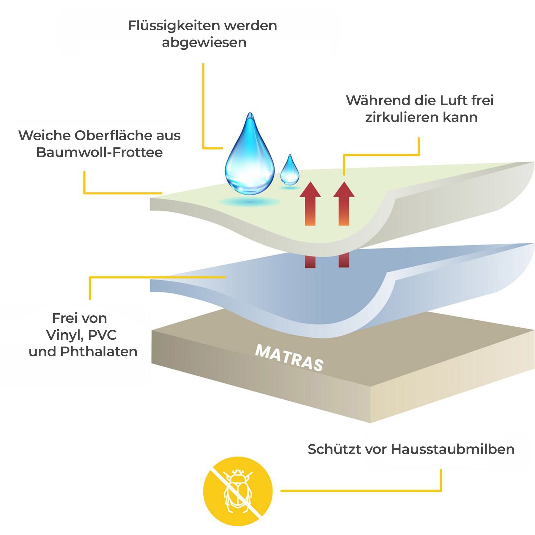 Sleep Comfy Matratzenschoner - Wasserdicht, Antibakteriell, Rundumgummi