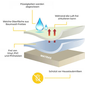 Sleep Comfy Matratzenschoner - Wasserdicht, Antibakteriell, Rundumgummi